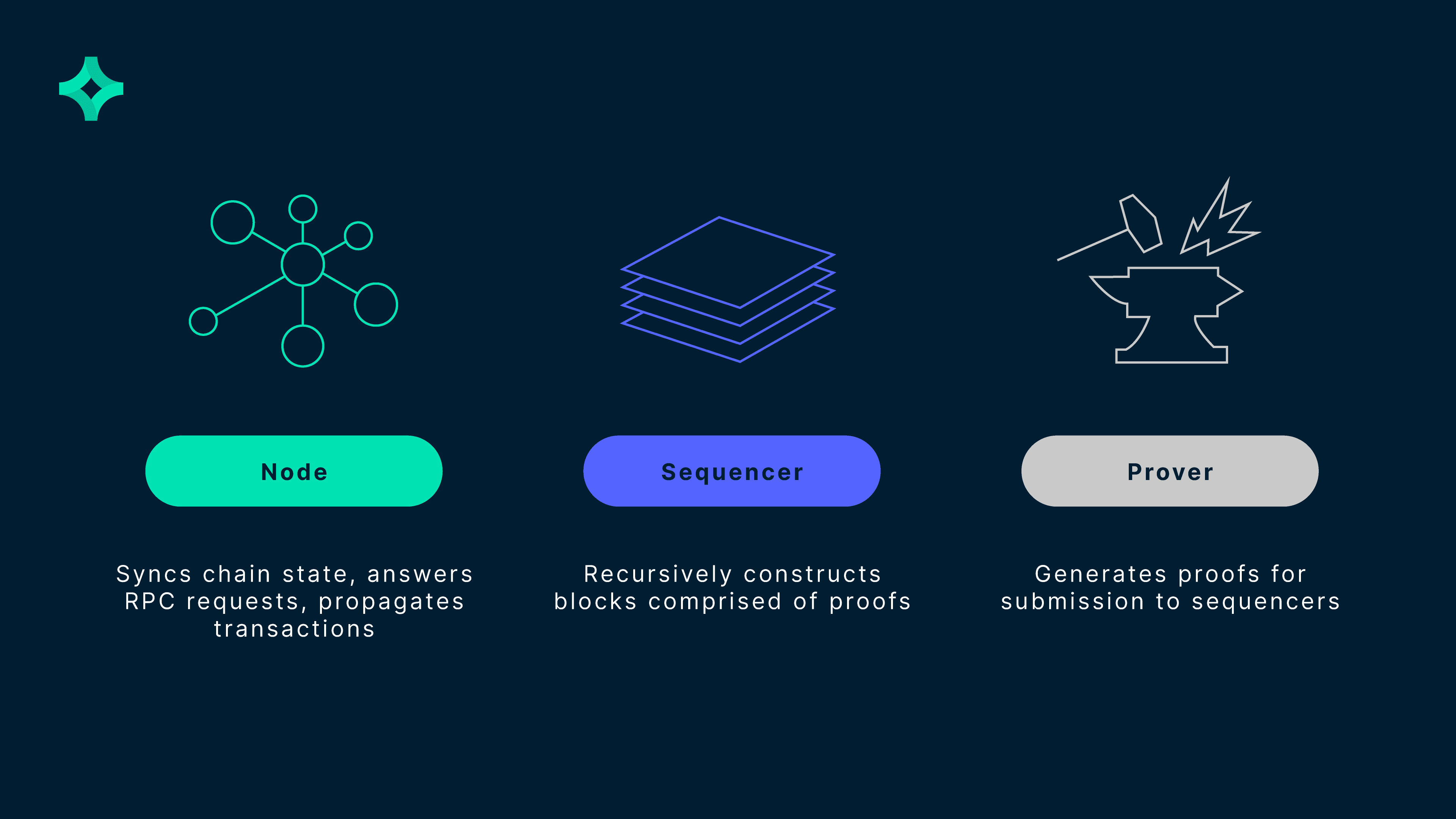 Aztec Network zk-rollup privacy illustration