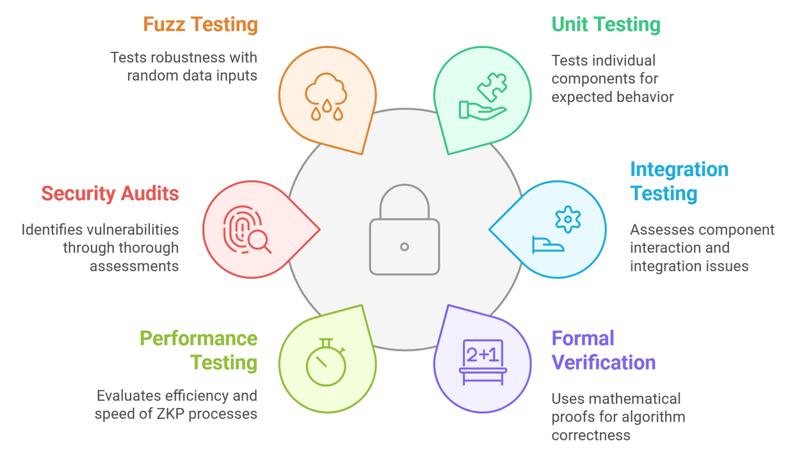 Visual representation of zero-knowledge proofs enabling compliant privacy for regulated crypto mixers under U.S. Treasury's 2024 Mixer Rule, featuring privacy-preserving cryptography and compliance icons.