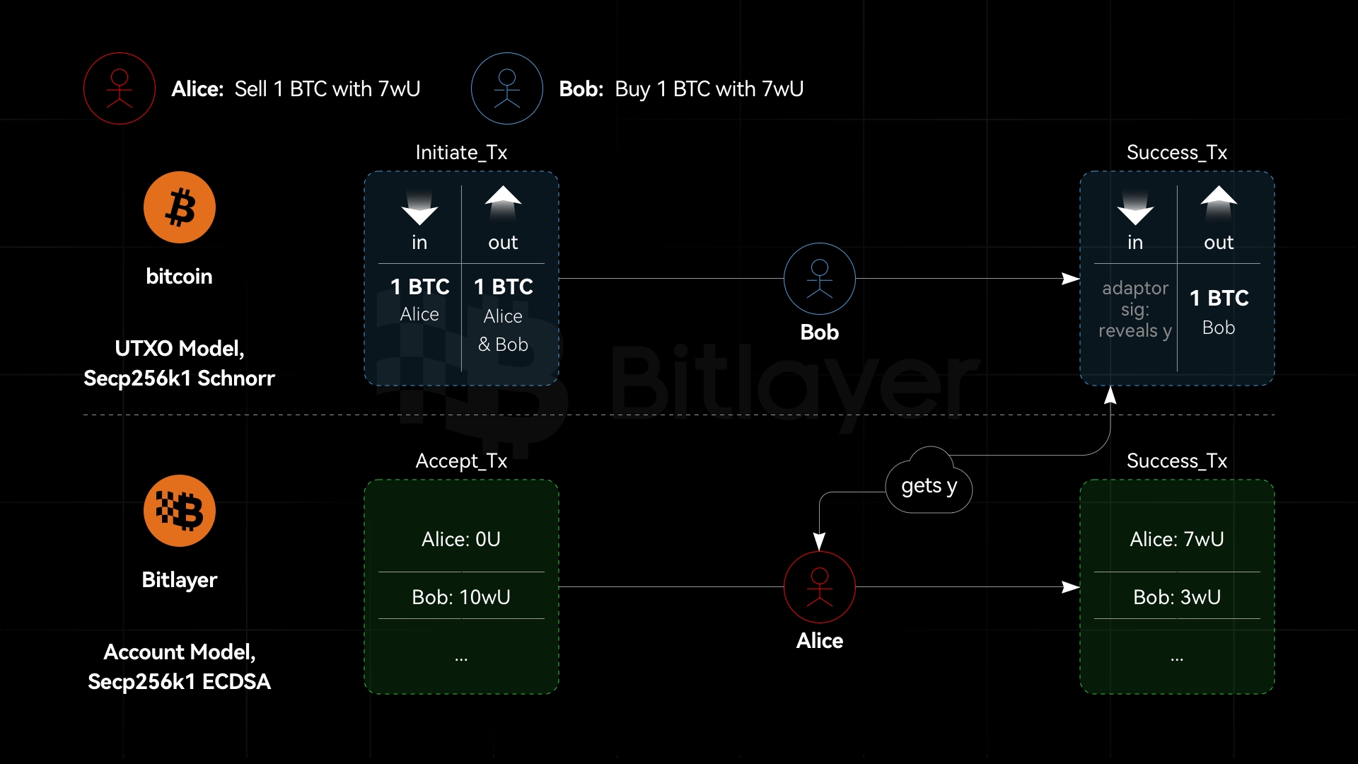 adaptor signatures atomic swaps